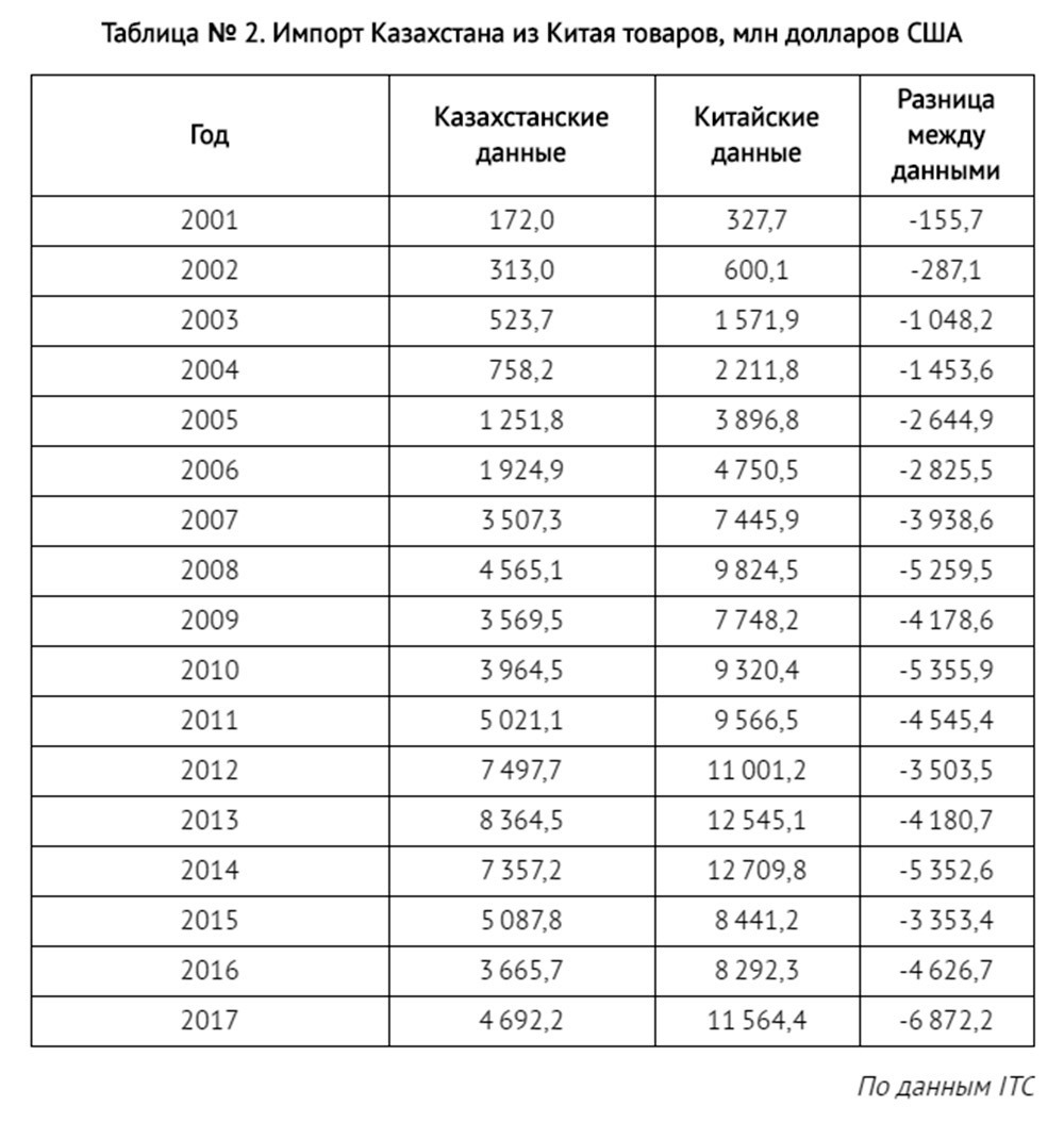Казахстан таблица. Экспорт и импорт Казахстана таблица. Экспорт и импорт таблица. Экспорт Китая таблица. Экспорт и импорт Китая таблица.