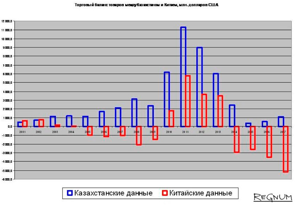 Данные казахстана. Китайские данные. Торговый баланс между США И Китаем. Торговый баланс Россия Китай. Китайско-Казахстанская торговая таблица.