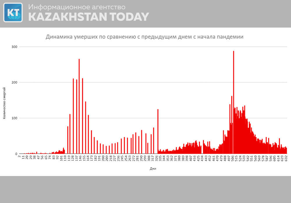 Сводка эпидситуации в РК: за сутки зарегистрировано 545 новых случаев заболевания коронавирусом