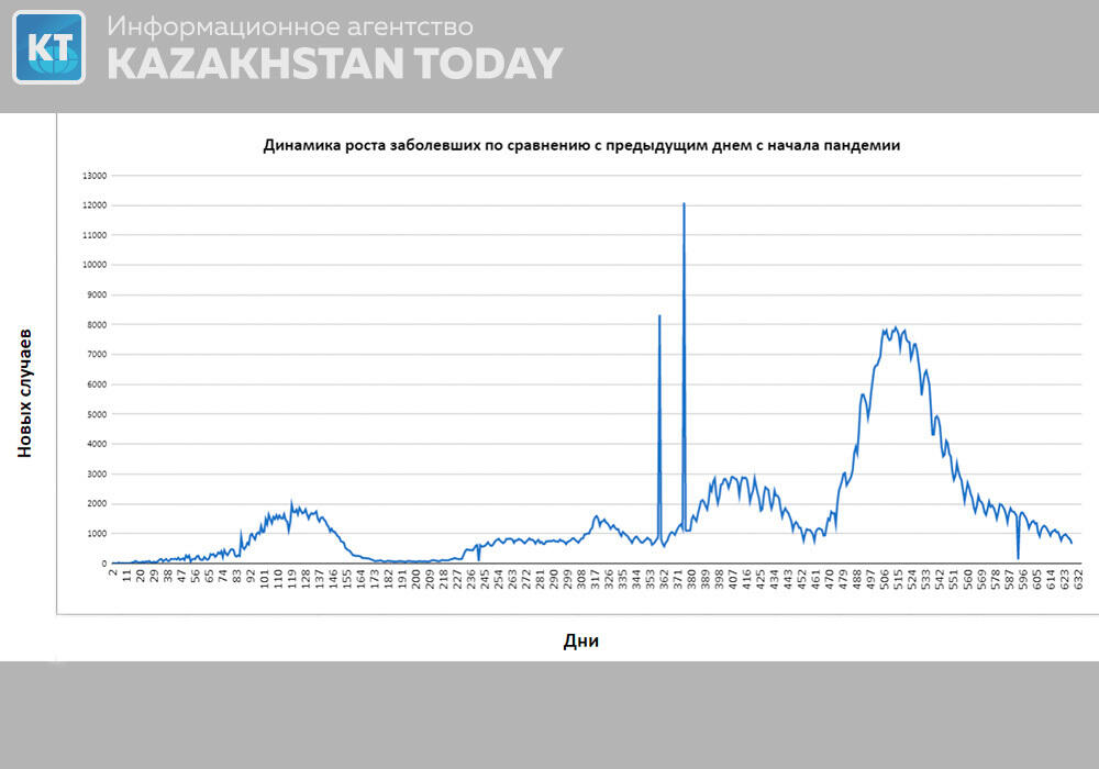 Сводка эпидситуации в РК: за сутки выявлено более 700 новых случаев COVID-19