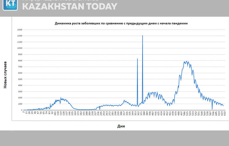 Сводка эпидситуации в РК: за сутки выявлено более 700 новых случаев COVID-19