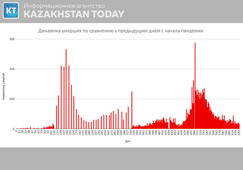 Сводка эпидситуации в РК: за сутки выявлено 683 новых случая заболевания коронавирусом