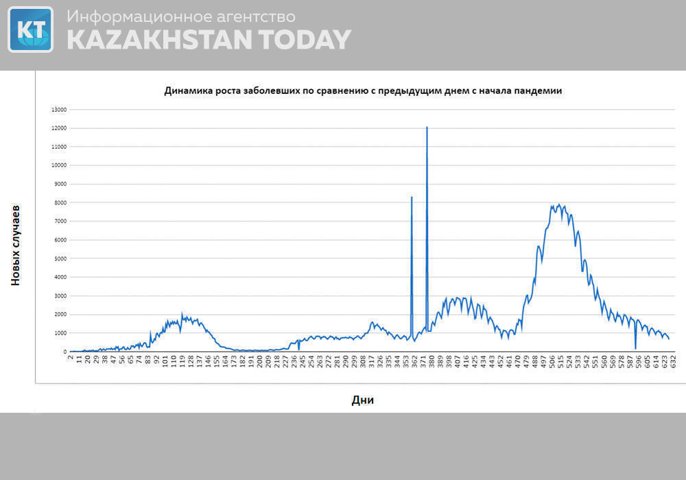 Сводка эпидситуации в Казахстане: число выздоровевших превысило количество новых больных