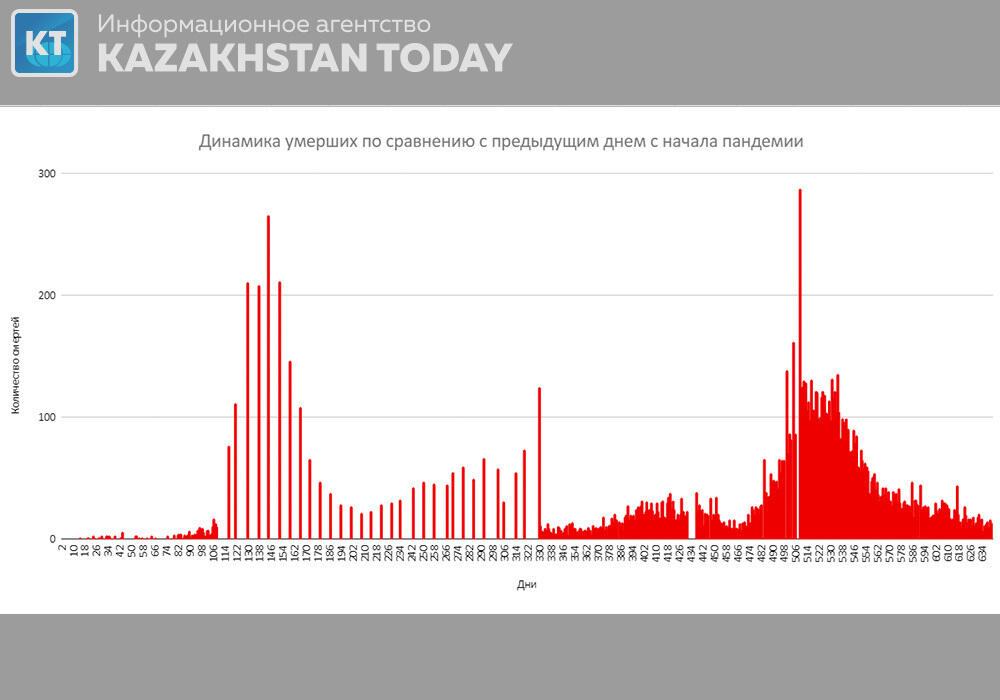 Сводка эпидситуации в РК: за сутки 397 новых случаев заболевания коронавирусной инфекцией