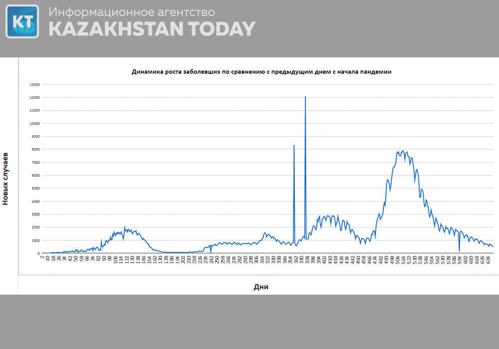 Сводка эпидситуации в РК: за сутки 546 новых случаев COVID-19. Фото: KAZAKHSTAN TODAY