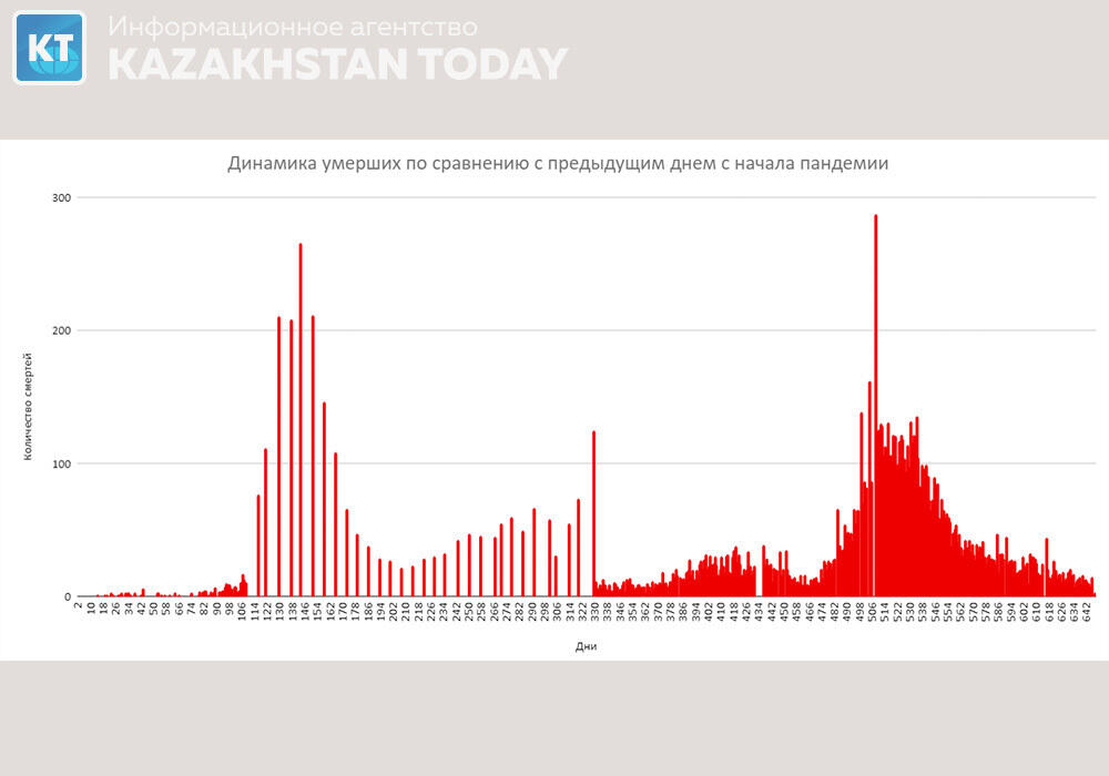 Сводка эпидситуации в РК: за сутки выявлено 379 новых случаев заболевания COVID-19