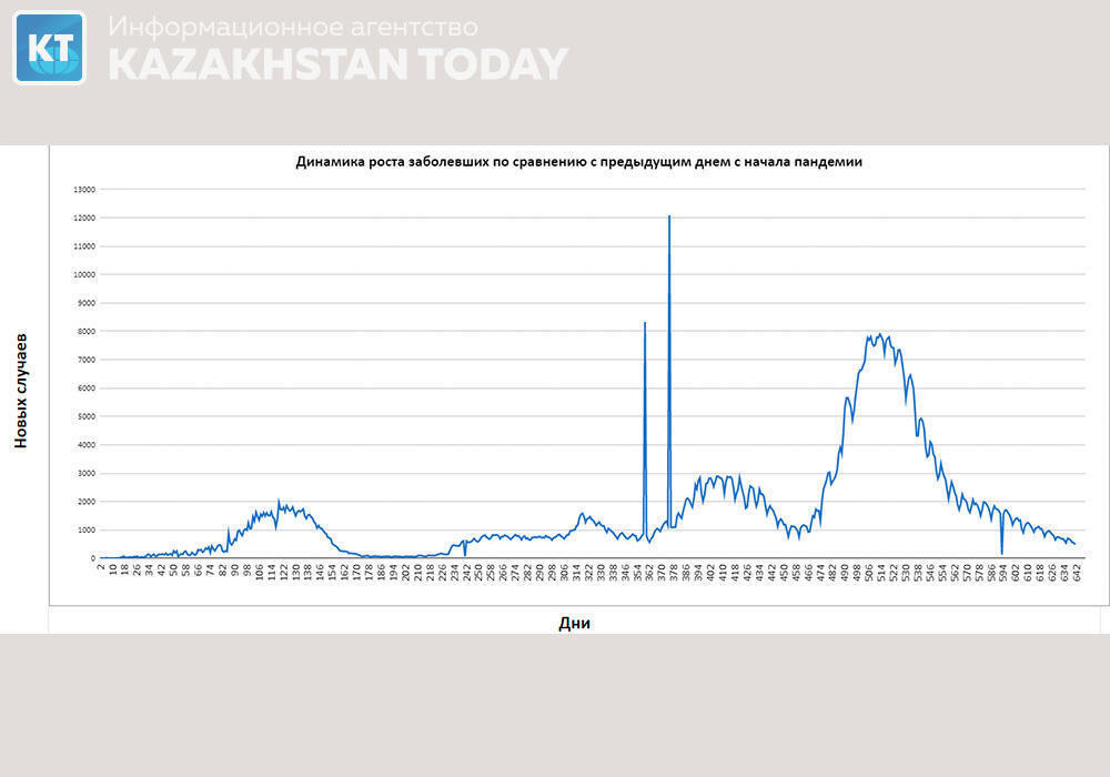 Сводка эпидситуации в РК: за сутки 442 человека заболели коронавирусом