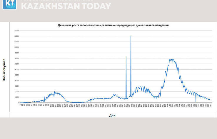 Сводка эпидситуации в РК: за сутки 442 человека заболели коронавирусом