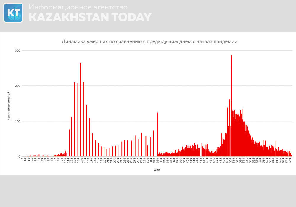 Сводка эпидситуации в РК: 354 новых случая заболевания коронавирусом