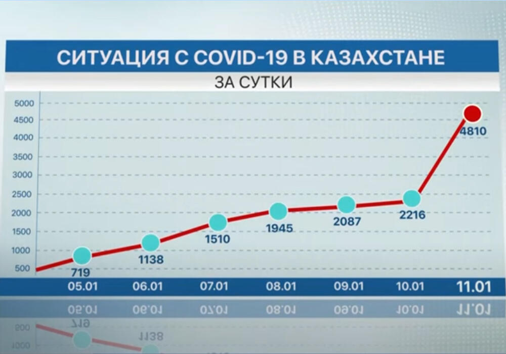 Сводка эпидситуации в РК: за сутки 4810 человек заболели COVID-19