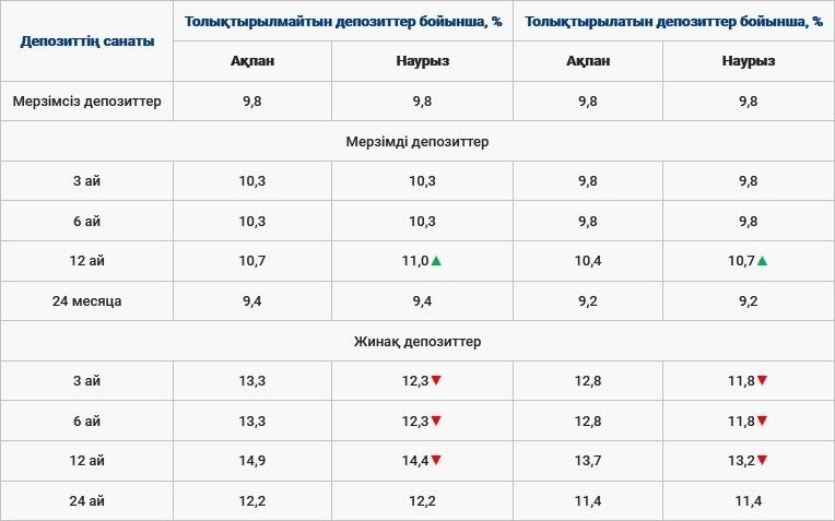 ҚДКБҚ наурыз айына теңгедегі депозиттерге тиесілі максималды мөлшерлемелерді жариялады 