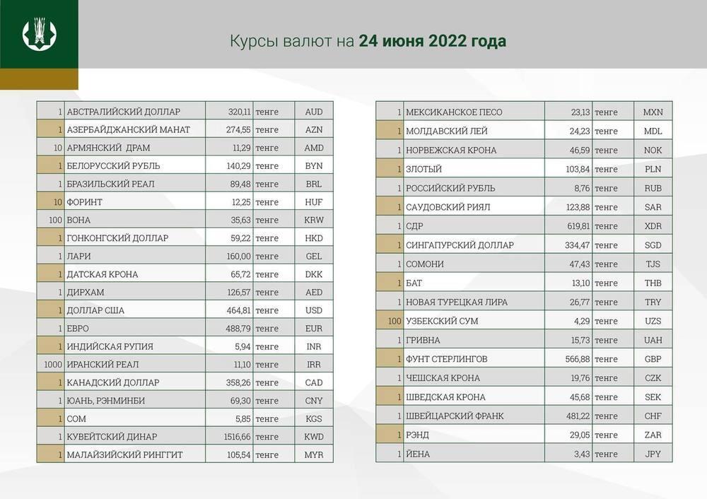 Доллар за сутки подорожал почти на 11 тенге. Фото: telegram/Нацбанк РК