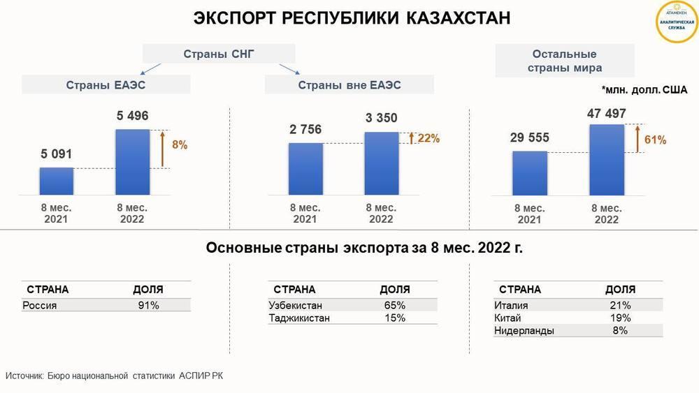 Торговля с казахстаном. Товарооборот Казахстана. Взаимная торговля стран это.