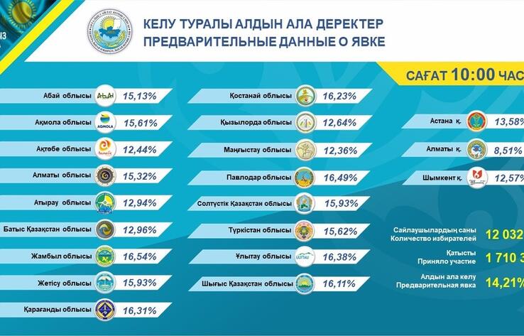 Voter turnout for elections reaches 30.65%, Kazakh CEC