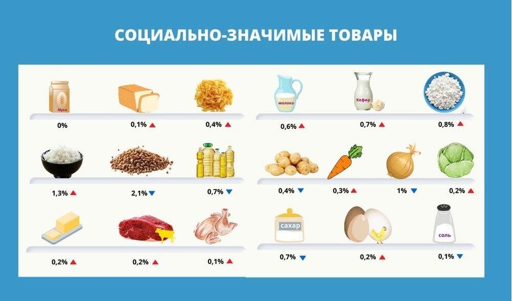 Цены на социально значимые продукты за год выросли на 11,8%