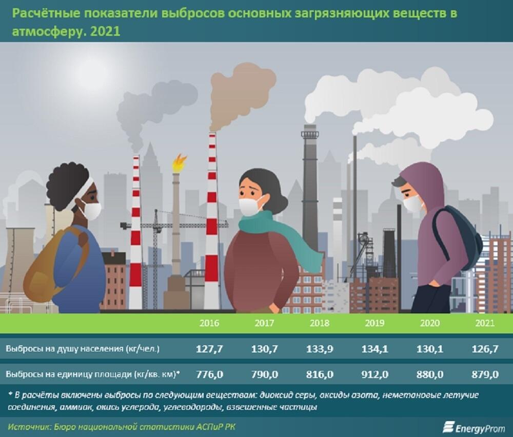 Загрязнение воздуха казахстана презентация