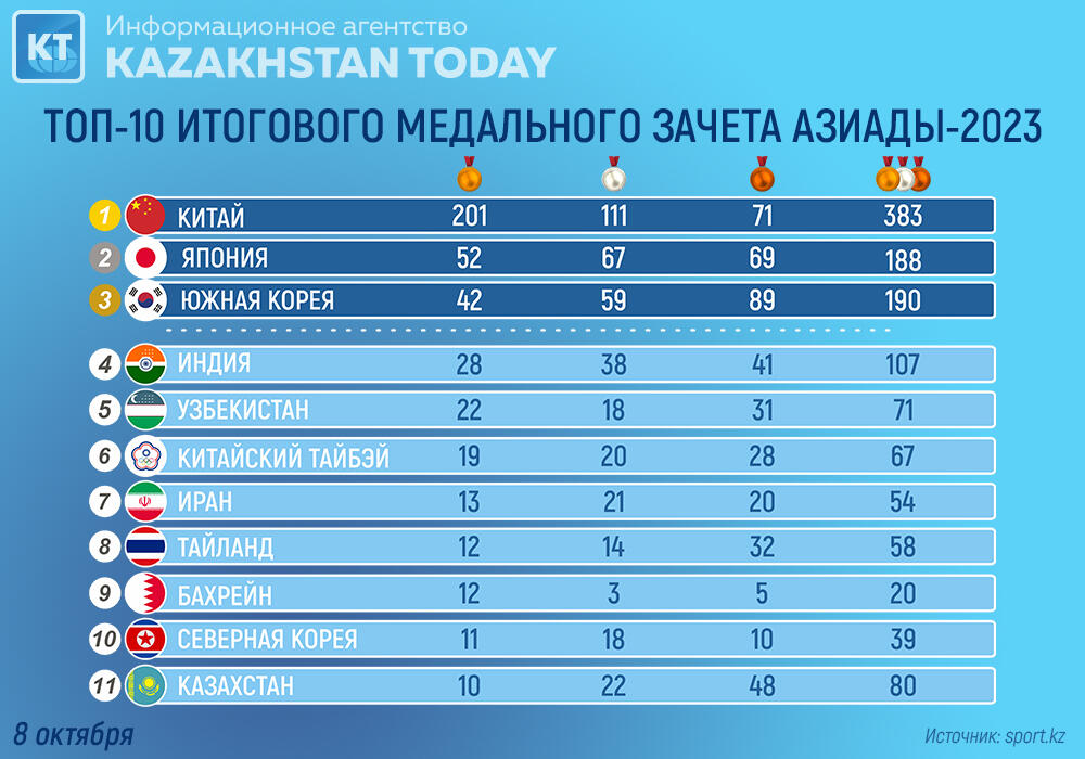 Азиатские игры-2023: итоговая медальная таблица