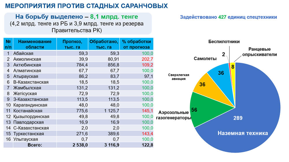 Қазақстанда шегірткеге қарсы қорғаныс шаралары аяқталды