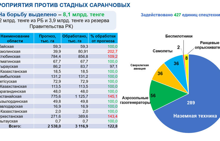 Қазақстанда шегірткеге қарсы қорғаныс шаралары аяқталды