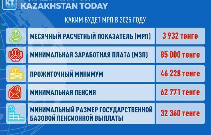 Какие ставки МРП и МЗП установлены на 2025 год